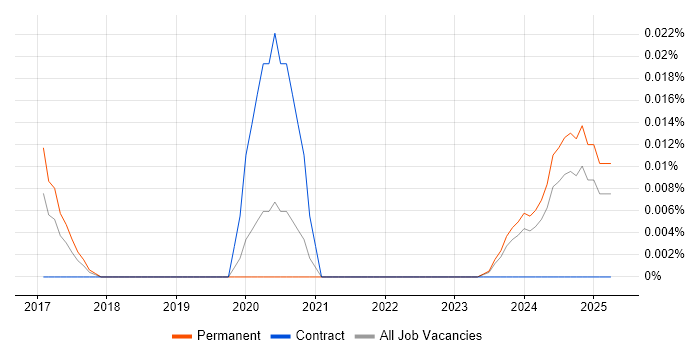 Job vacancy trend for Bloomreach in the South East Job vacancy trend for Bloomreach in the South East