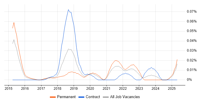 Job vacancy trend for Blue-Green Deployment in the South East Job vacancy trend for Blue-Green Deployment in the South East