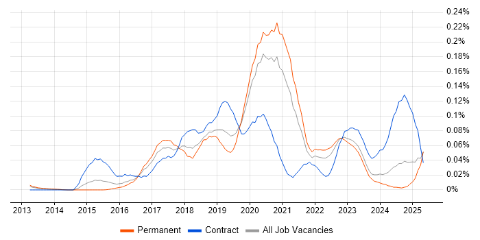 Job vacancy trend for Blue Prism in the South East Job vacancy trend for Blue Prism in the South East