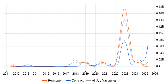 Job vacancy trend for Blue Team in the South East Job vacancy trend for Blue Team in the South East