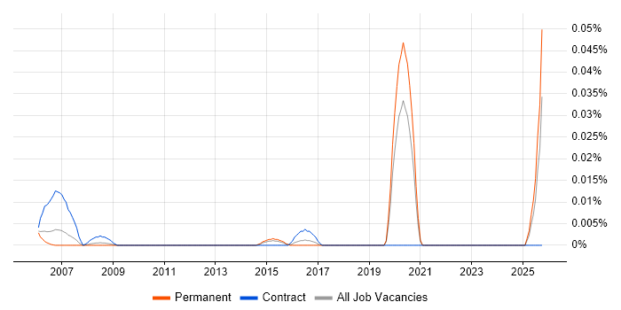 Bluetooth Developer job vacancy trend in the South East