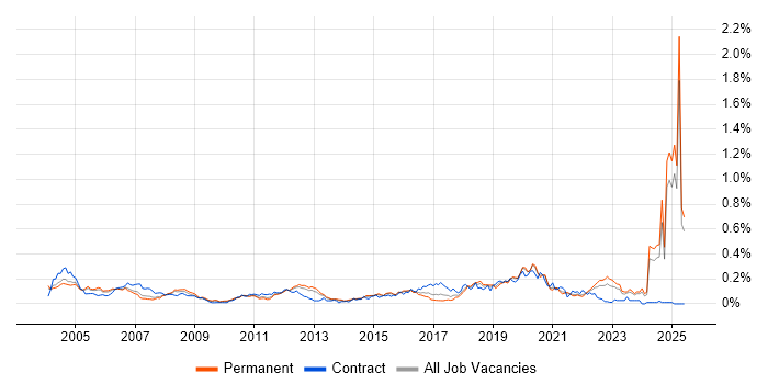 Job vacancy trend for Bluetooth in the South East Job vacancy trend for Bluetooth in the South East