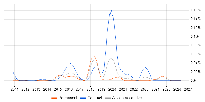 Bomgar job vacancy trend in the South East