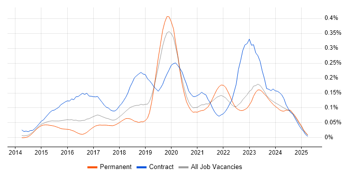 Job vacancy trend for Boomi in the South East