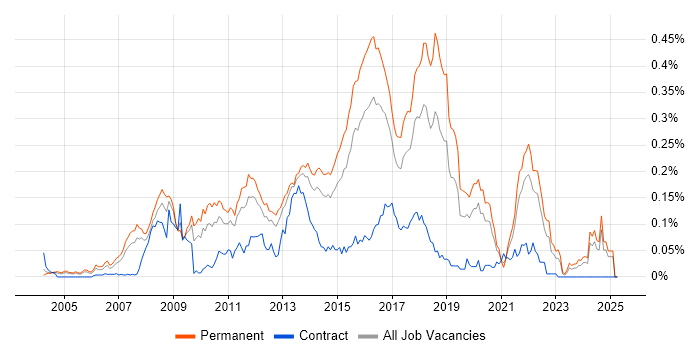 Job vacancy trend for Boost C++ Libraries in the South East Job vacancy trend for Boost C++ Libraries in the South East