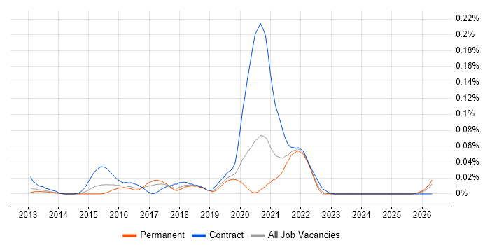 boto job vacancy trend in the South East