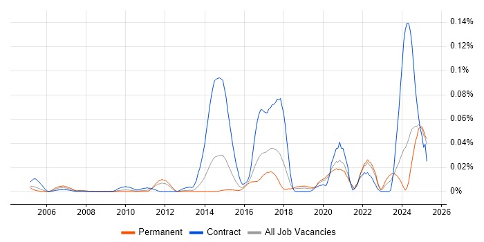 Job vacancy trend for Boundary Protection in the South East Job vacancy trend for Boundary Protection in the South East