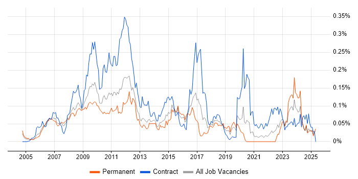 Job vacancy trend for BPEL in the South East Job vacancy trend for BPEL in the South East
