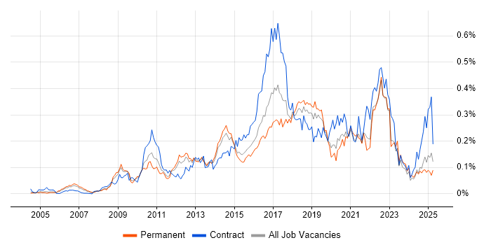 Job vacancy trend for BPMN in the South East Job vacancy trend for BPMN in the South East