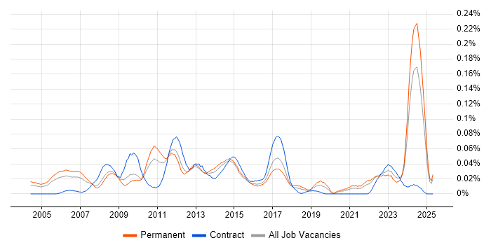 Job vacancy trend for Brand Management in the South East Job vacancy trend for Brand Management in the South East