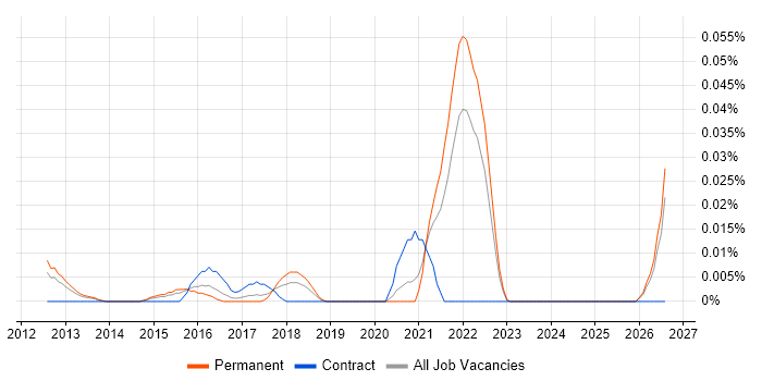 Brandwatch job vacancy trend in the South East
