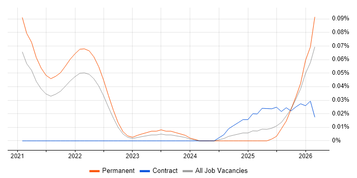 Braze job vacancy trend in the South East