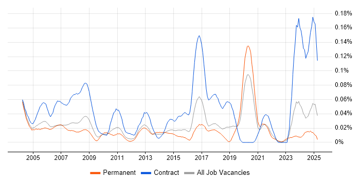 Job vacancy trend for Break Fix Engineer in the South East Job vacancy trend for Break Fix Engineer in the South East