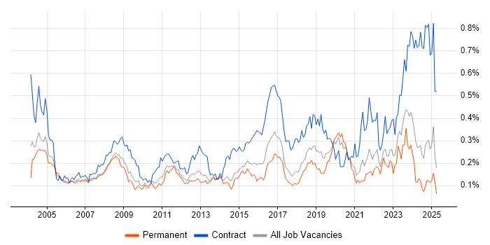 Job vacancy trend for Break/Fix in the South East Job vacancy trend for Break/Fix in the South East