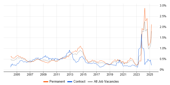 Job vacancy trend for Broadband in the South East Job vacancy trend for Broadband in the South East