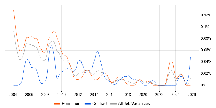 Broadcast Engineer job vacancy trend in the South East