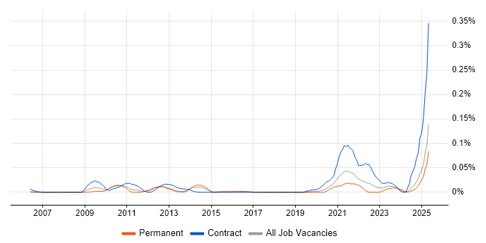 Job vacancy trend for Broadcom in the South East Job vacancy trend for Broadcom in the South East