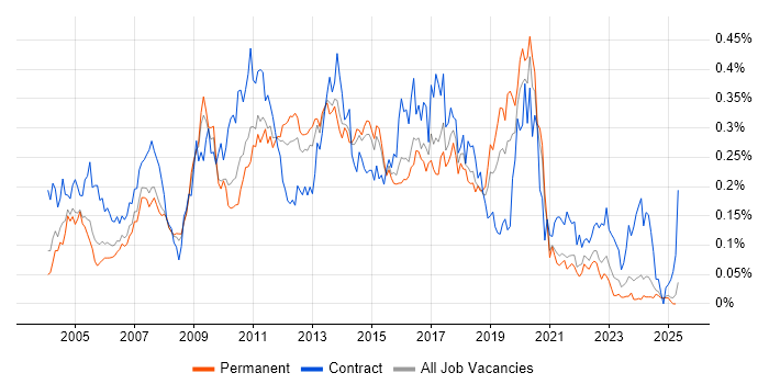 Job vacancy trend for Brocade in the South East Job vacancy trend for Brocade in the South East
