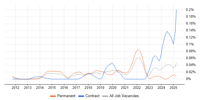 Job vacancy trend for Browser DevTools in the South East Job vacancy trend for Browser DevTools in the South East