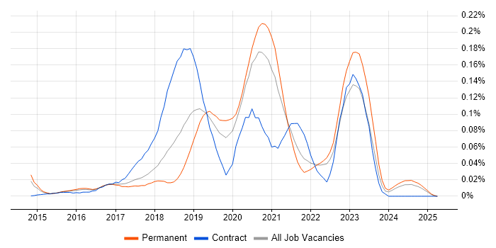Job vacancy trend for BrowserStack in the South East Job vacancy trend for BrowserStack in the South East