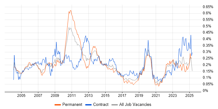 Job vacancy trend for BT in the South East Job vacancy trend for BT in the South East