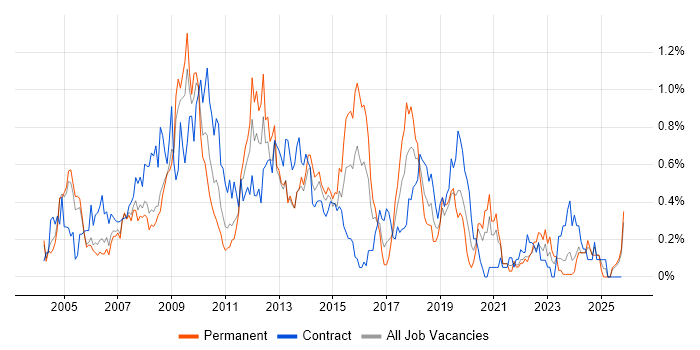 1st/2nd Line Support job vacancy trend in Buckinghamshire
