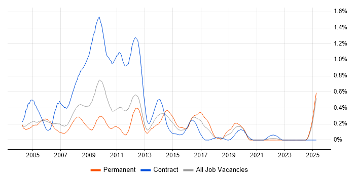 Job vacancy trend for First Line Help Desk Analyst in Buckinghamshire