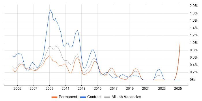Job vacancy trend for First Line Help Desk Support in Buckinghamshire Job vacancy trend for First Line Help Desk Support in Buckinghamshire