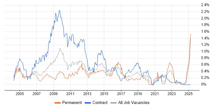 Job vacancy trend for 1st Line Support Analyst in Buckinghamshire Job vacancy trend for 1st Line Support Analyst in Buckinghamshire