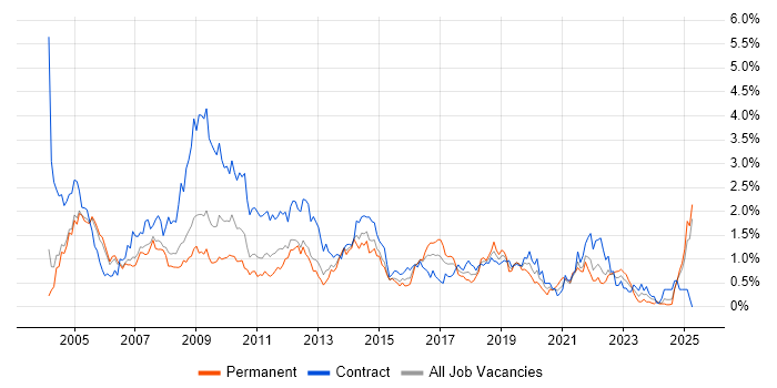Job vacancy trend for 1st Line Support in Buckinghamshire Job vacancy trend for 1st Line Support in Buckinghamshire