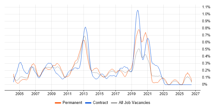 2nd/3rd Line Support job vacancy trend in Buckinghamshire