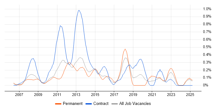 Job vacancy trend for 2nd Line Service Desk Analyst in Buckinghamshire Job vacancy trend for 2nd Line Service Desk Analyst in Buckinghamshire