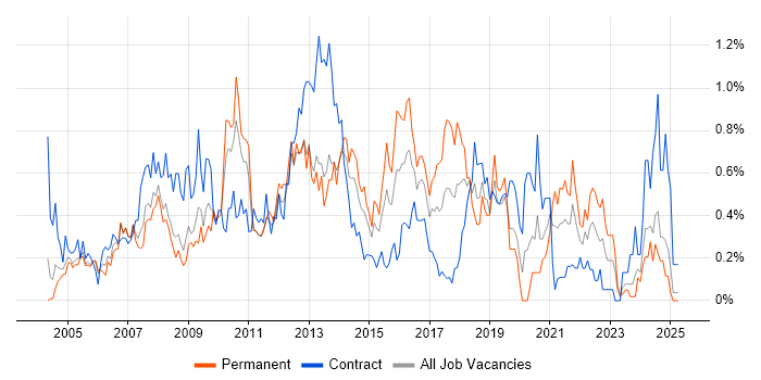 Job vacancy trend for 2nd Line Support Analyst in Buckinghamshire Job vacancy trend for 2nd Line Support Analyst in Buckinghamshire