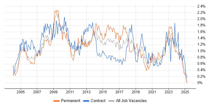 Job vacancy trend for 2nd Line Support in Buckinghamshire Job vacancy trend for 2nd Line Support in Buckinghamshire