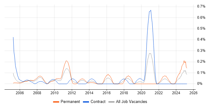 Job vacancy trend for 3D Modelling in Buckinghamshire Job vacancy trend for 3D Modelling in Buckinghamshire