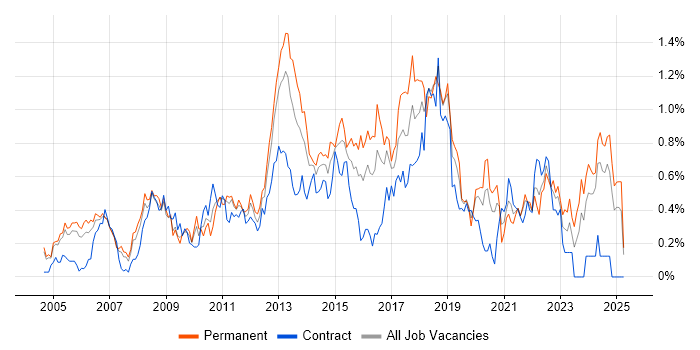Job vacancy trend for 3rd Line Engineer in Buckinghamshire Job vacancy trend for 3rd Line Engineer in Buckinghamshire