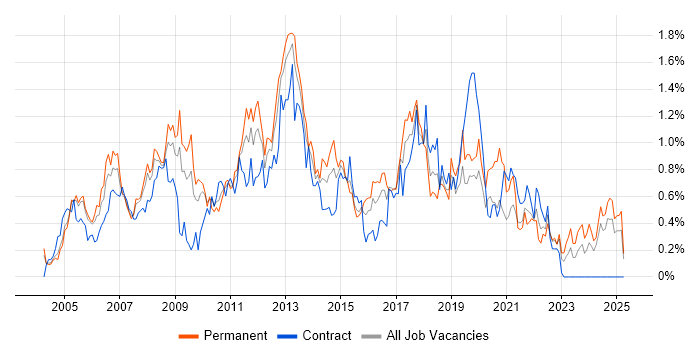 Job vacancy trend for 3rd Line Support in Buckinghamshire Job vacancy trend for 3rd Line Support in Buckinghamshire