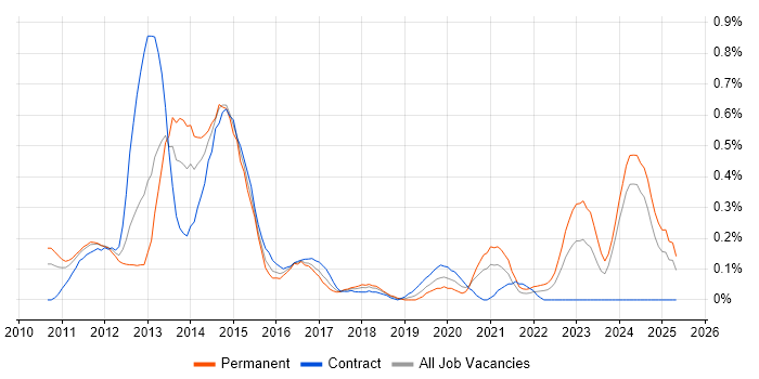 Job vacancy trend for 4G in Buckinghamshire Job vacancy trend for 4G in Buckinghamshire