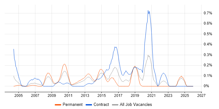 802.1X job vacancy trend in Buckinghamshire