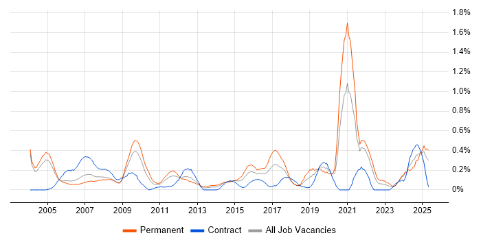 Job vacancy trend for A+ Certification in Buckinghamshire Job vacancy trend for A+ Certification in Buckinghamshire