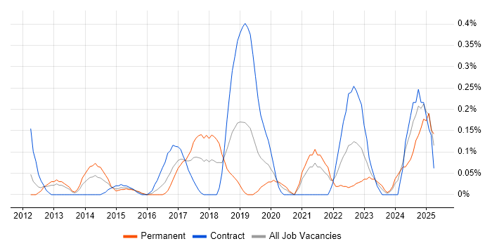 Job vacancy trend for A/B Testing in Buckinghamshire Job vacancy trend for A/B Testing in Buckinghamshire