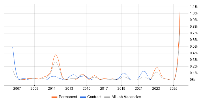 AAT job vacancy trend in Buckinghamshire AAT job vacancy trend in Buckinghamshire