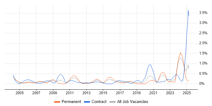 Job vacancy trend for ACCA in Buckinghamshire