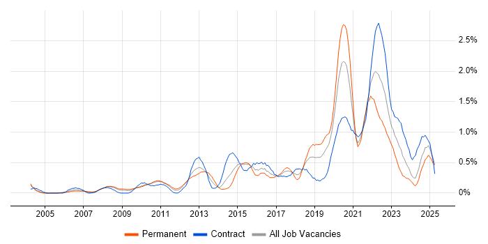 Job vacancy trend for Acceptance Criteria in Buckinghamshire Job vacancy trend for Acceptance Criteria in Buckinghamshire