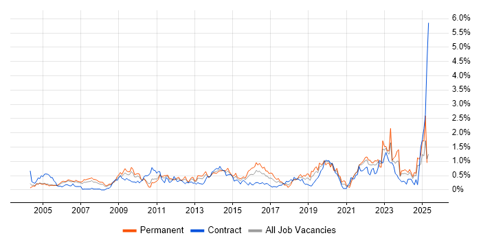 Job vacancy trend for Accessibility in Buckinghamshire Job vacancy trend for Accessibility in Buckinghamshire