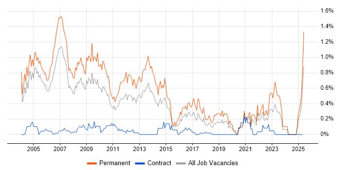 Job vacancy trend for Account Manager in Buckinghamshire Job vacancy trend for Account Manager in Buckinghamshire