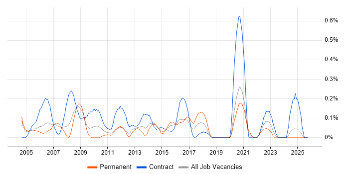 Accountant job vacancy trend in Buckinghamshire