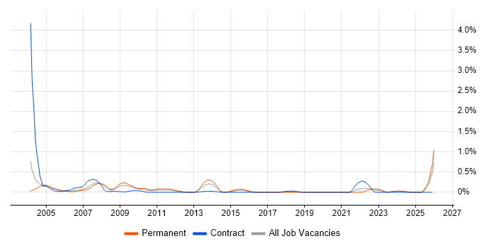 Acrobat job vacancy trend in Buckinghamshire