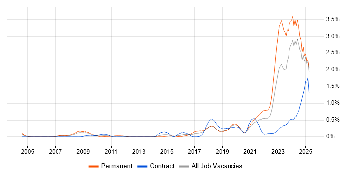 Job vacancy trend for Actionable Insight in Buckinghamshire Job vacancy trend for Actionable Insight in Buckinghamshire