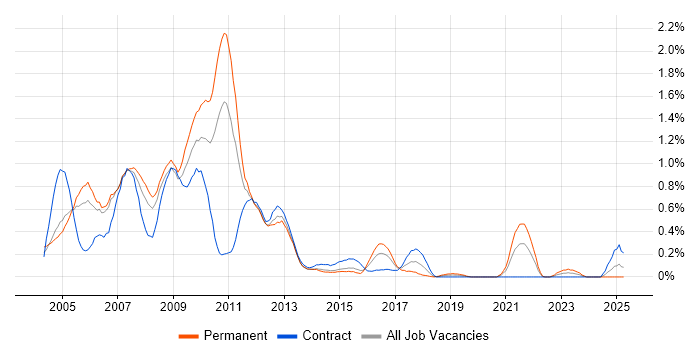 Job vacancy trend for ActionScript in Buckinghamshire Job vacancy trend for ActionScript in Buckinghamshire